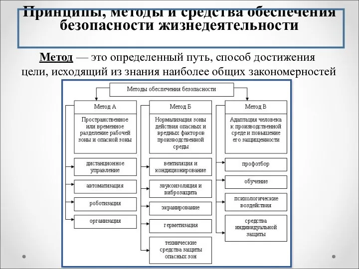 Принципы, методы и средства обеспечения безопасности жизнедеятельности Метод — это