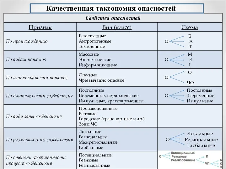 Качественная таксономия опасностей