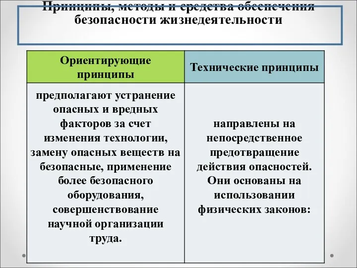 Принципы, методы и средства обеспечения безопасности жизнедеятельности