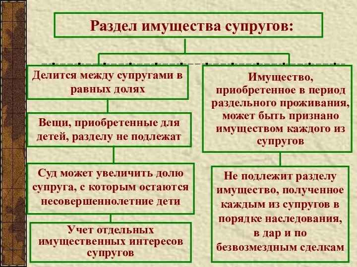 Раздел имущества супругов: Делится между супругами в равных долях Имущество,