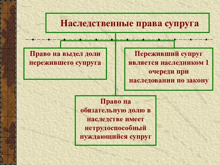 Наследственные права супруга Право на выдел доли пережившего супруга Право