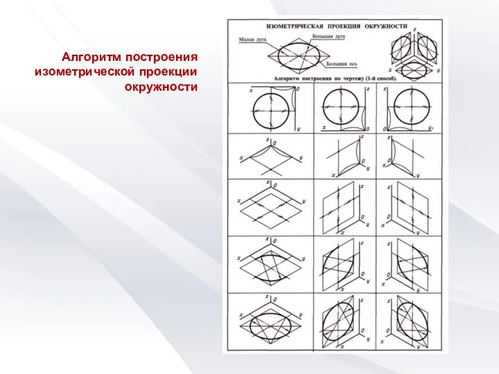 Алгоритм построения изометрической проекции окружности