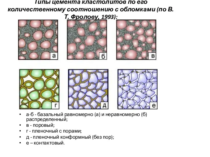 Типы цемента кластолитов по его количественному соотношению с обломками (по В. Т. Фролову,