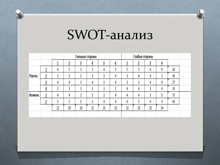 SWOT-анализ