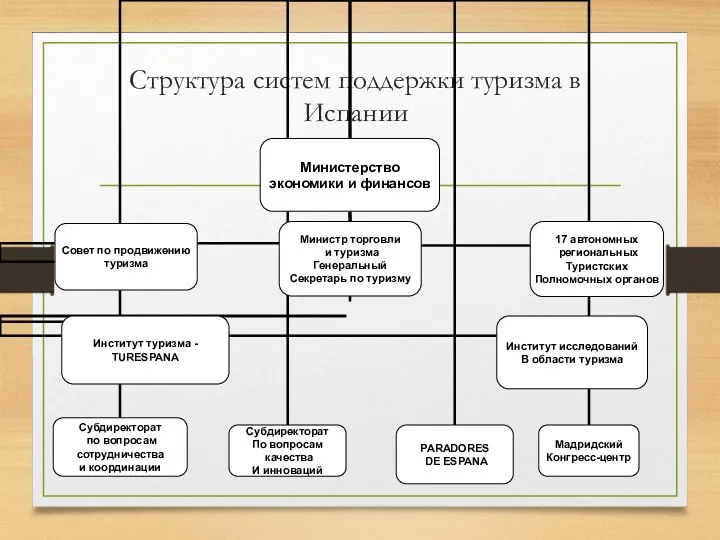 Структура систем поддержки туризма в Испании