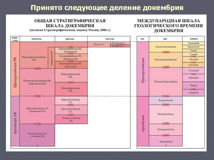 Принято следующее деление докембрия