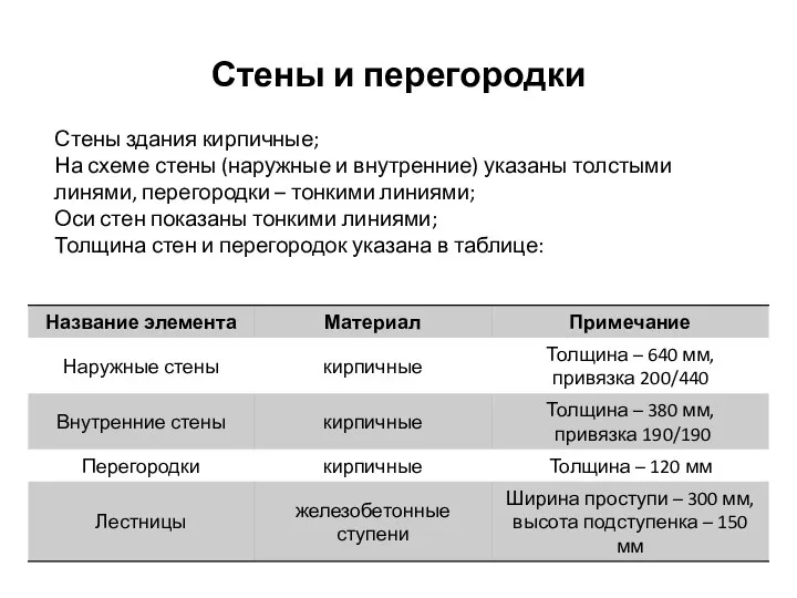 Стены и перегородки Стены здания кирпичные; На схеме стены (наружные