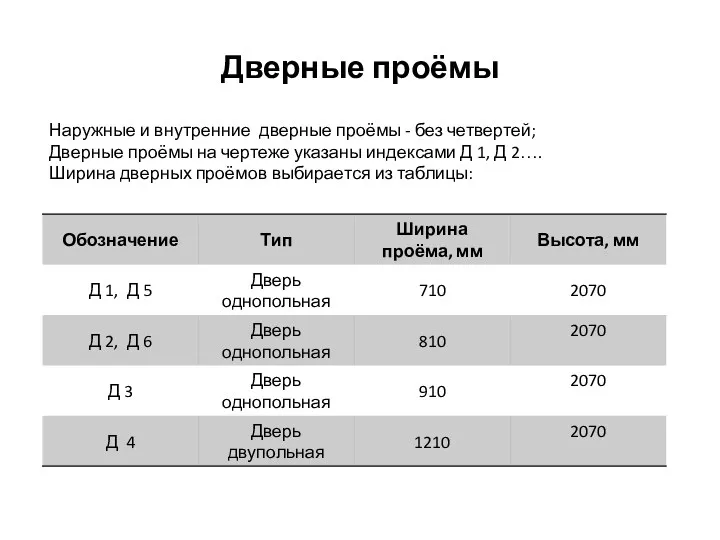 Дверные проёмы Наружные и внутренние дверные проёмы - без четвертей;