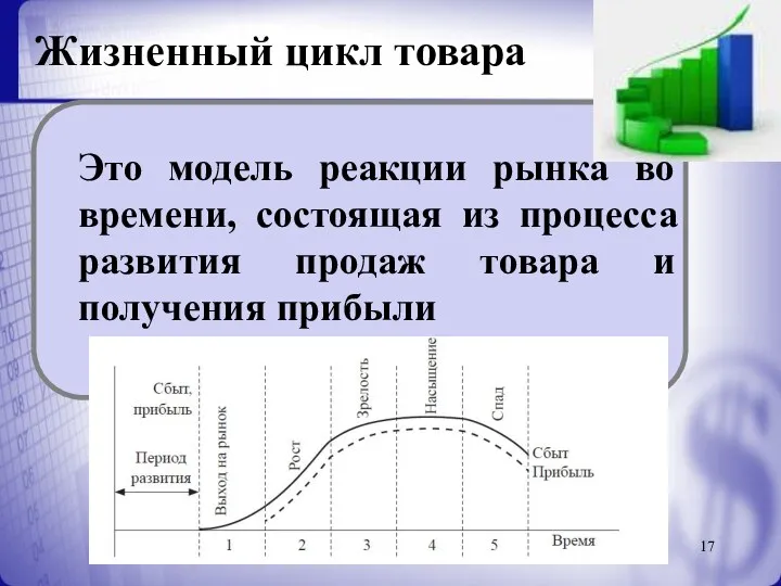 Жизненный цикл товара Это модель реакции рынка во времени, состоящая