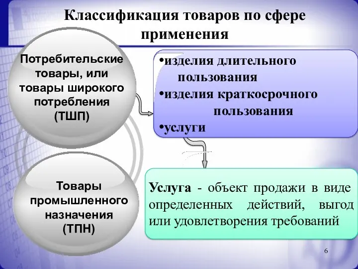 Классификация товаров по сфере применения Потребительские товары, или товары широкого