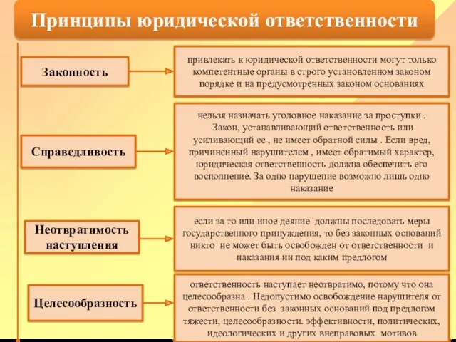 Принципы юридической ответственности Законность Справедливость Неотвратимость наступления Целесообразность привлекать к