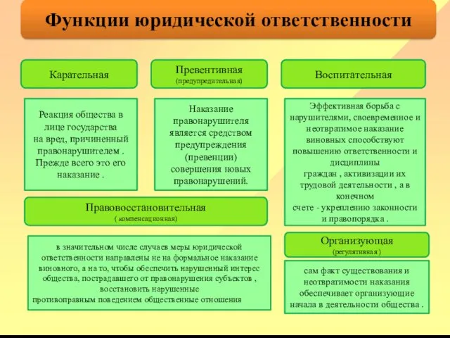 Функции юридической ответственности Карательная Реакция общества в лице государства на