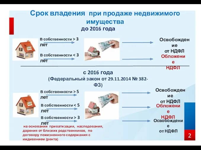 Срок владения при продаже недвижимого имущества до 2016 года Освобождение