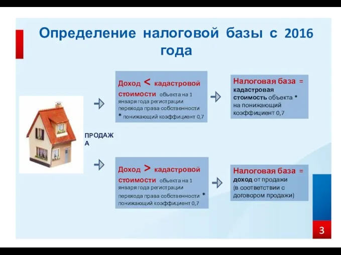 Определение налоговой базы с 2016 года ПРОДАЖА Доход Доход >