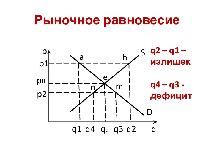 Рыночное равновесие p q D S e a b n