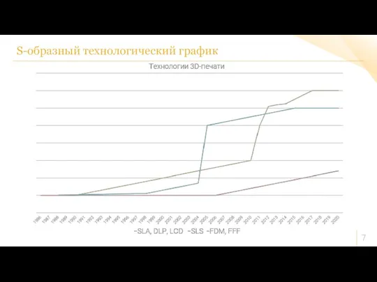 S-образный технологический график