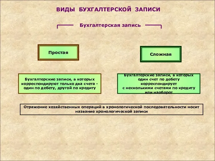 Бухгалтерская запись Простая Сложная Бухгалтерские записи, в которых корреспондируют только