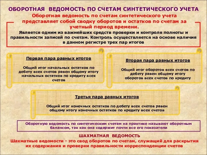 ОБОРОТНАЯ ВЕДОМОСТЬ ПО СЧЕТАМ СИНТЕТИЧЕСКОГО УЧЕТА Является одним из важнейших