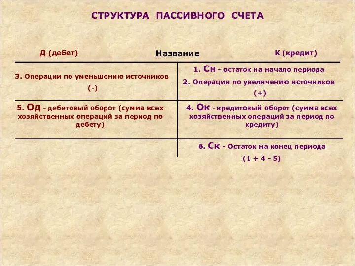 СТРУКТУРА ПАССИВНОГО СЧЕТА Ск (пассивного счета) = Сн + Ок - Од