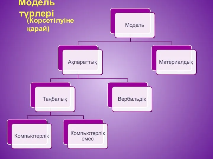 Модель түрлері (Көрсетілуіне қарай)