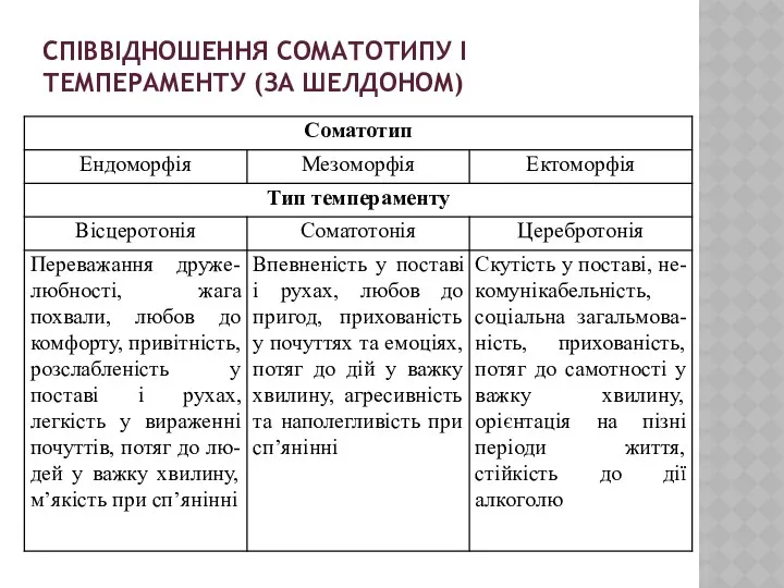 СПІВВІДНОШЕННЯ СОМАТОТИПУ І ТЕМПЕРАМЕНТУ (ЗА ШЕЛДОНОМ)