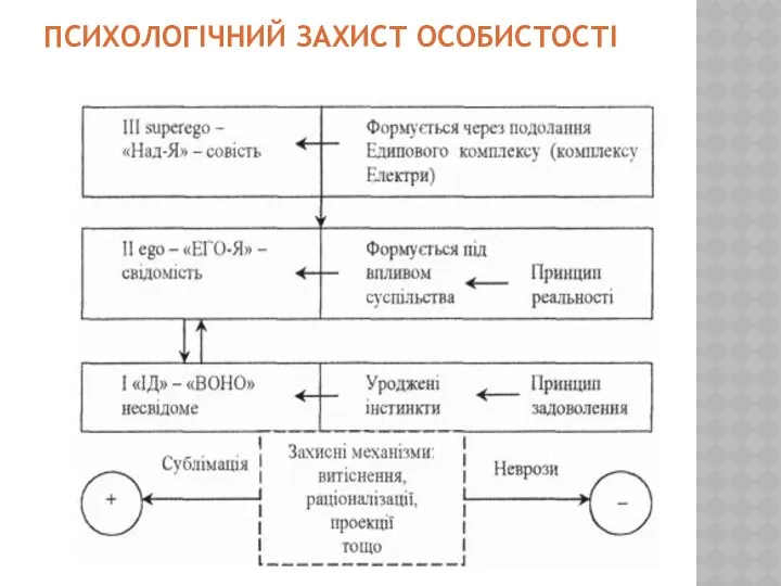 ПСИХОЛОГІЧНИЙ ЗАХИСТ ОСОБИСТОСТІ