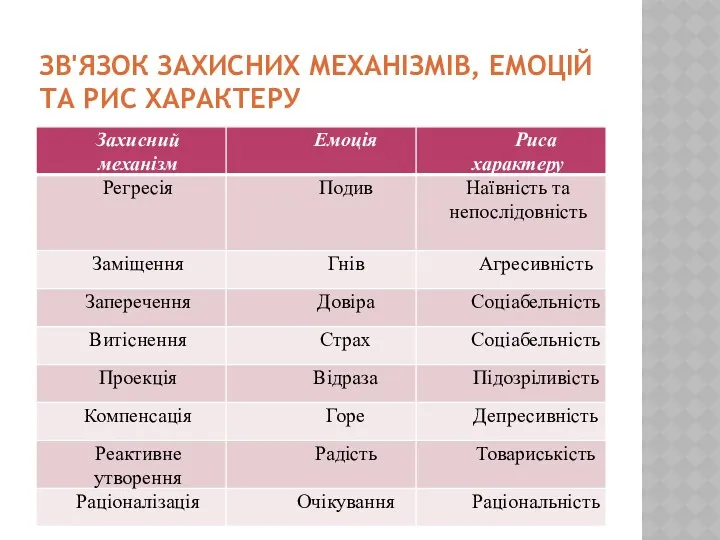 ЗВ'ЯЗОК ЗАХИСНИХ МЕХАНІЗМІВ, ЕМОЦІЙ ТА РИС ХАРАКТЕРУ