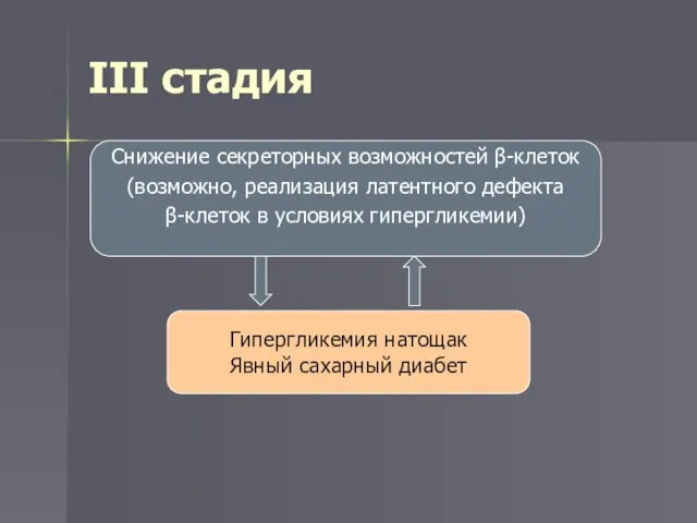 III стадия Снижение секреторных возможностей β-клеток (возможно, реализация латентного дефекта β-клеток в условиях