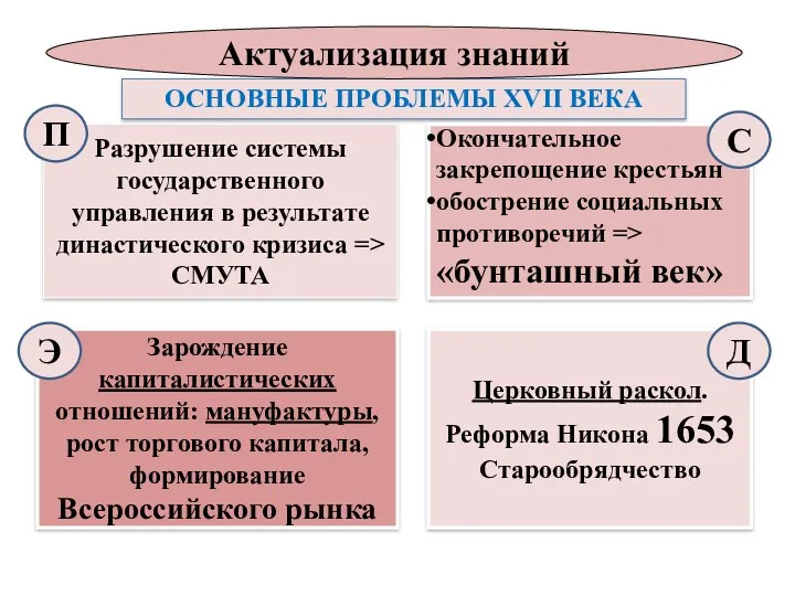 ОСНОВНЫЕ ПРОБЛЕМЫ XVII ВЕКА Разрушение системы государственного управления в результате династического кризиса =>