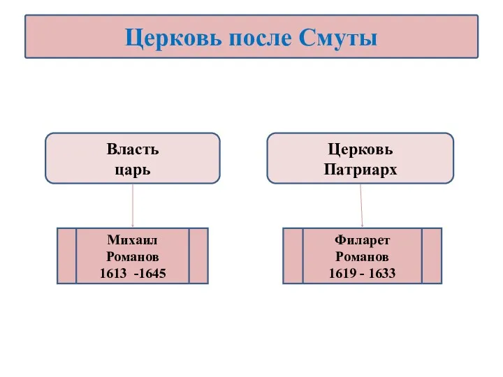 Власть царь Церковь Патриарх Михаил Романов 1613 -1645 Филарет Романов 1619 - 1633 Церковь после Смуты