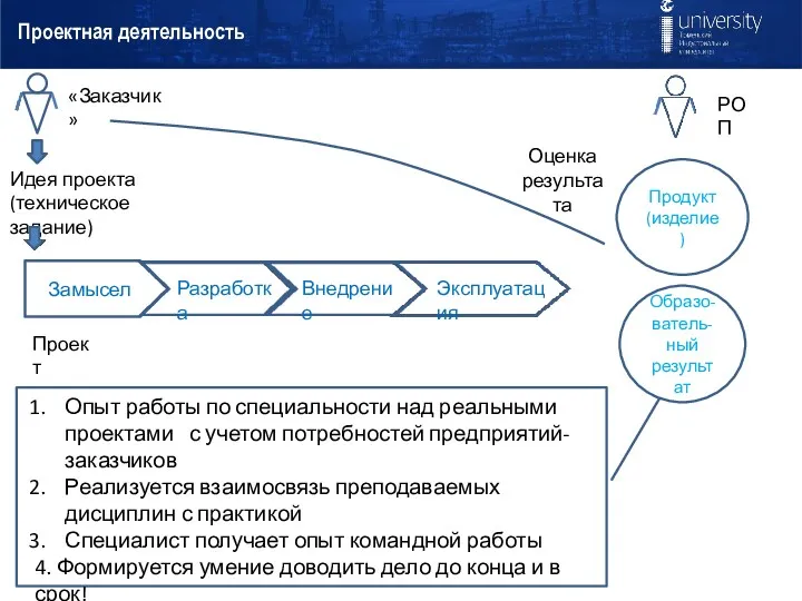 Проектная деятельность Замысел Продукт (изделие) «Заказчик» Идея проекта (техническое задание)