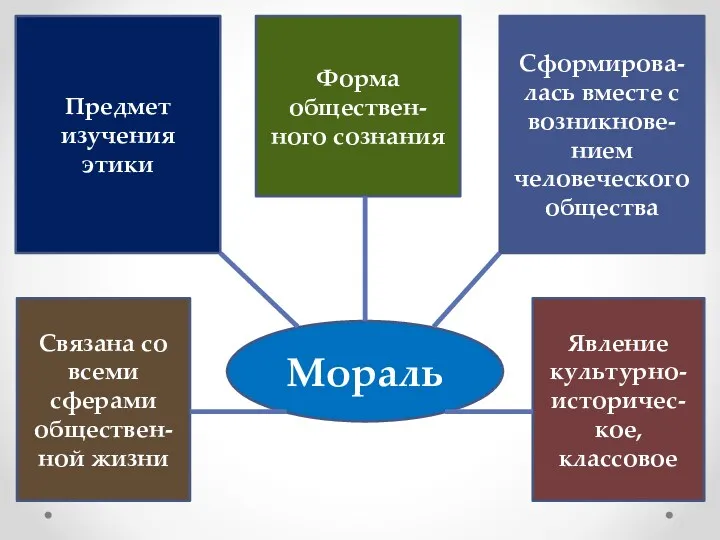 Форма обществен- ного сознания Явление культурно-историчес-кое, классовое Сформирова-лась вместе с