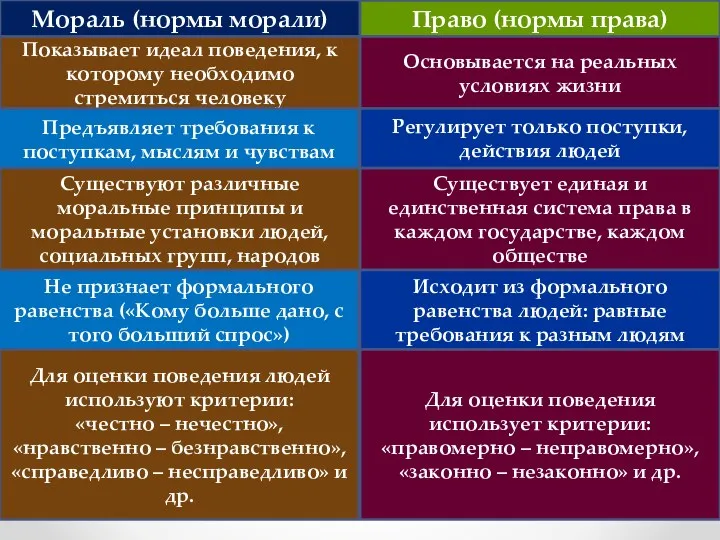 Мораль (нормы морали) Право (нормы права) Основывается на реальных условиях