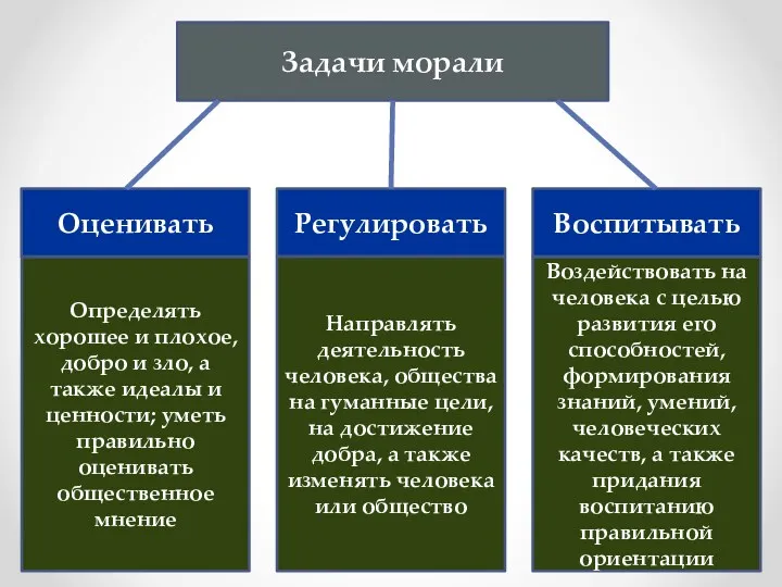 Задачи морали Оценивать Регулировать Воспитывать Определять хорошее и плохое, добро