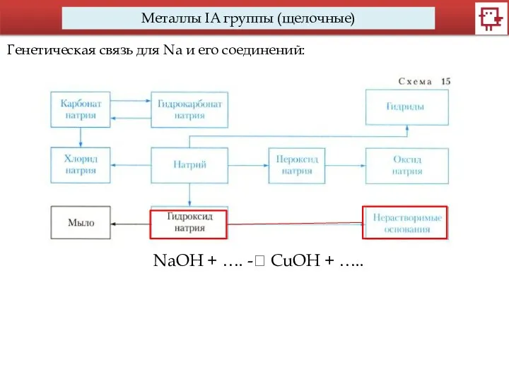 Металлы IA группы (щелочные) Генетическая связь для Na и его