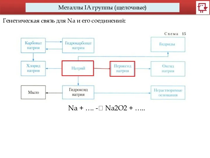 Металлы IA группы (щелочные) Генетическая связь для Na и его