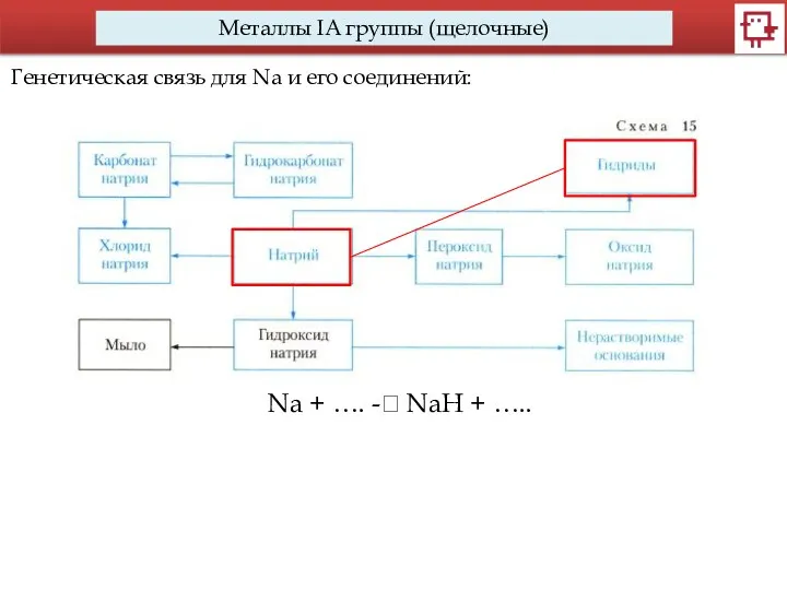 Металлы IA группы (щелочные) Генетическая связь для Na и его