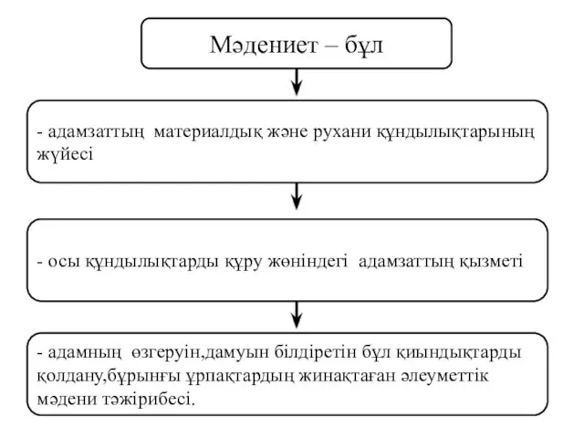 Мәдениет – бұл - осы құндылықтарды құру жөніндегі адамзаттың қызметі