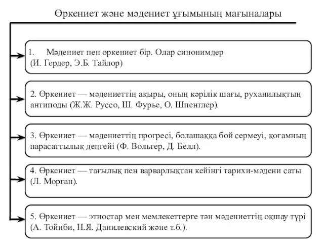 Мәдениет пен өркениет бір. Олар синонимдер (И. Гердер, Э.Б. Тайлор)