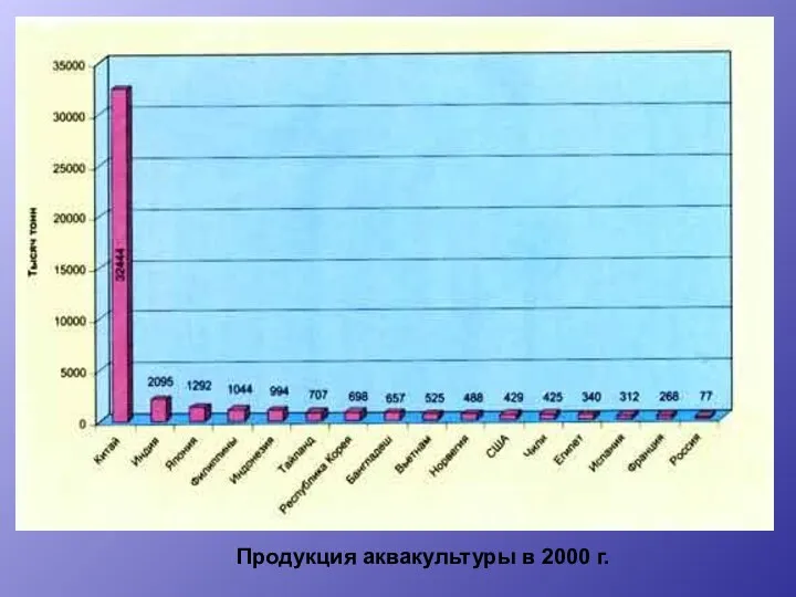 Продукция аквакультуры в 2000 г.