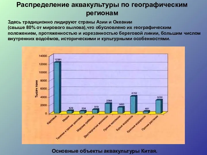 Распределение аквакультуры по географическим регионам Здесь традиционно лидируют страны Азии