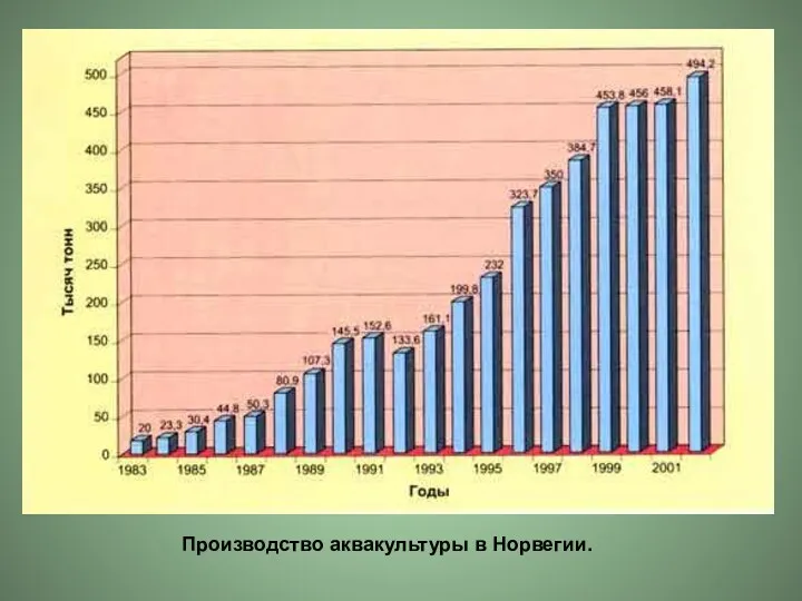 Производство аквакультуры в Норвегии.