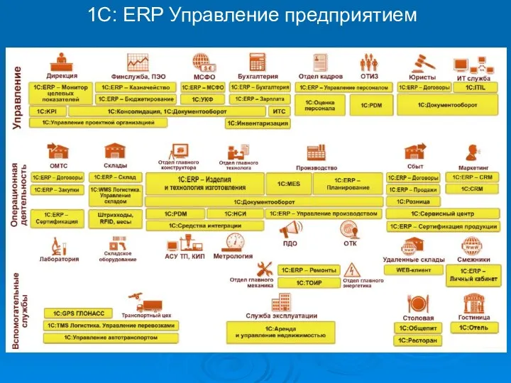 1C: ERP Управление предприятием