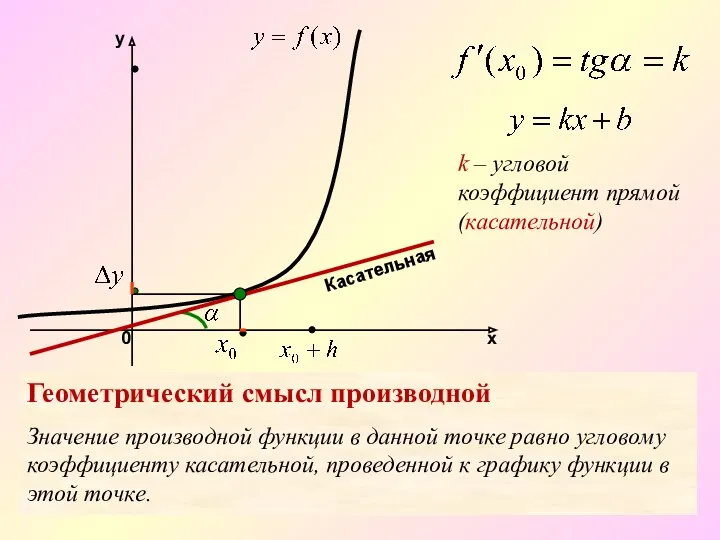 k – угловой коэффициент прямой(касательной) Касательная Геометрический смысл производной Значение