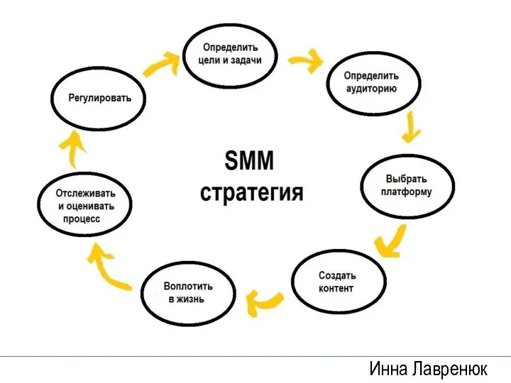 Инна Лавренюк SMM - стратегия