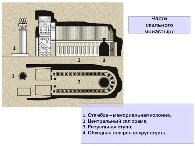 Части скального монастыря 1. Стамбха – мемориальная колонна; 2. Центральный