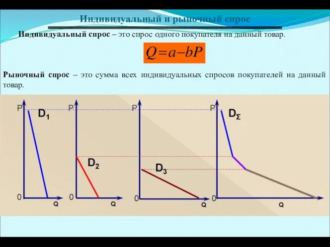 Индивидуальный и рыночный спрос Индивидуальный спрос – это спрос одного