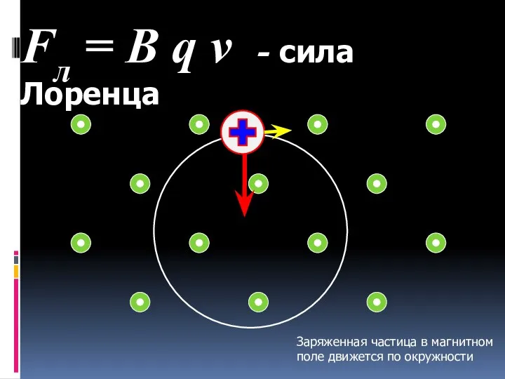 Fл = B q v - сила Лоренца Заряженная частица в магнитном поле движется по окружности