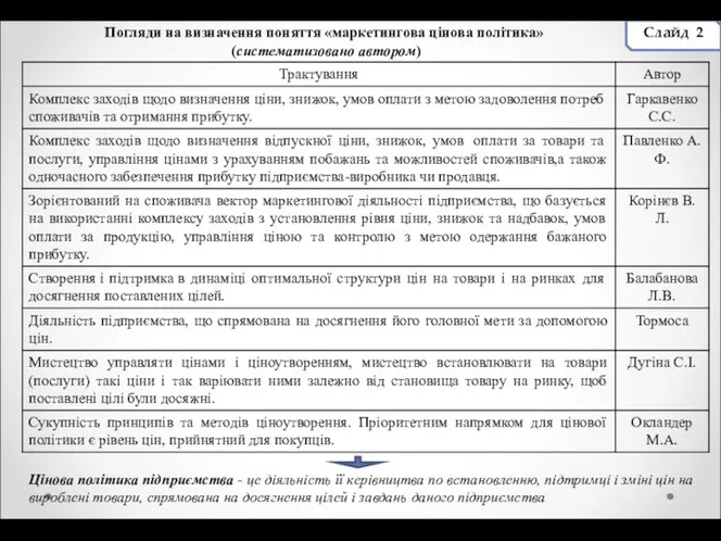 Слайд 2 Погляди на визначення поняття «маркетингова цінова політика» (систематизовано