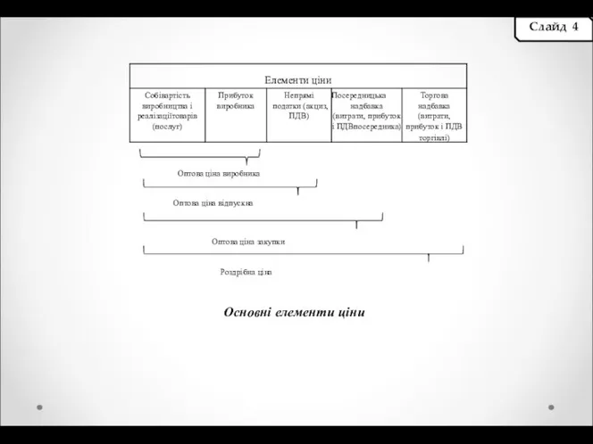 Слайд 4 Основні елементи ціни Оптова ціна виробника Оптова ціна відпускна Оптова ціна закупки Роздрібна ціна